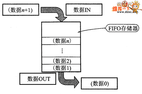 FIFO存儲器的印象