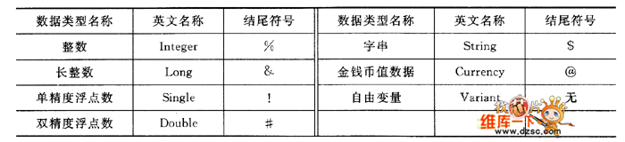 Visual Basic變量類型