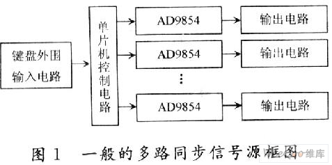 基于DDS技術(shù)的多路同步信號源的設計
