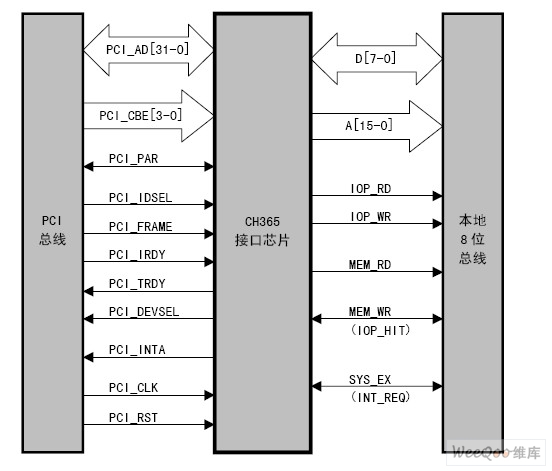 介紹PCI總線接口芯片CH365的特點、引腳及封裝
