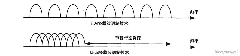 淺析OFDM 技術(shù)在應(yīng)急通信系統(tǒng)中的應(yīng)用