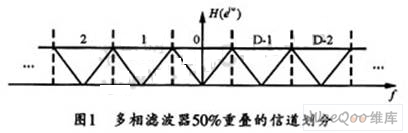 基于一種寬帶數(shù)字接收機(jī)的信道化設(shè)計