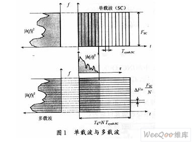 基于OFDM的無線移動通信
