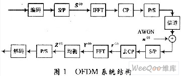 高速移動下OFDM均衡器的FPGA實(shí)現(xiàn)