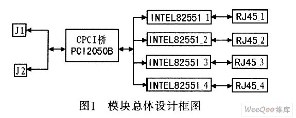 基于CPCI總線的多網(wǎng)口卡設計