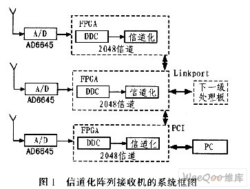 基于FPGA的信道化接收機(jī)