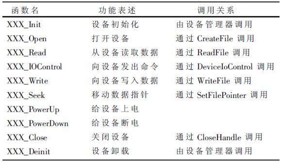 表1 Windows CE 下流接口驅(qū)動(dòng)程序函數(shù)作用及調(diào)用關(guān)系