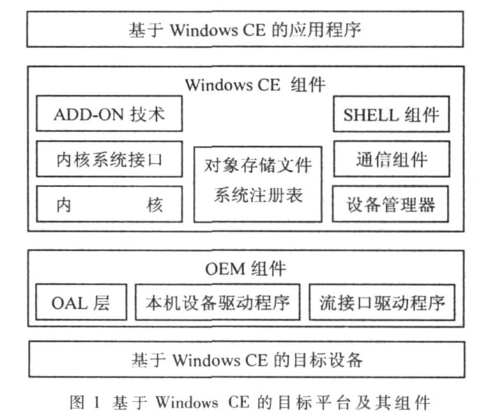圖1 基于Windows CE 的目標(biāo)平臺(tái)及其組件