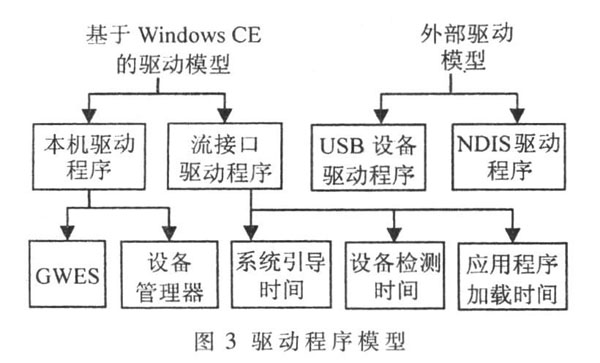 圖3 驅(qū)動(dòng)程序模型