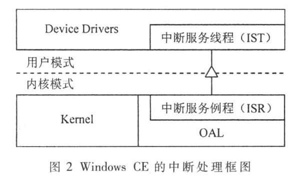 Windows CE 的中斷處理框圖
