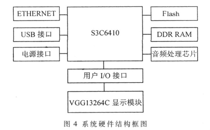 圖4 系統(tǒng)硬件結(jié)構(gòu)框圖