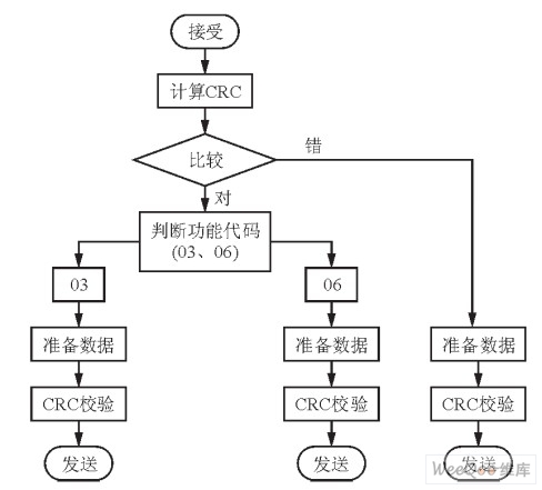 本系統(tǒng)的軟件程序流程圖