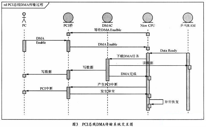 PCI總線DMA傳輸系統(tǒng)交互圖
