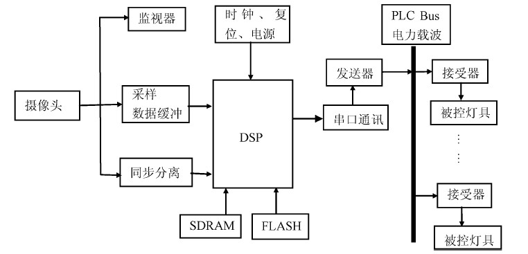 基于動(dòng)態(tài)目標(biāo)跟蹤技術(shù)和PLC Bus的智能照明控制系統(tǒng)