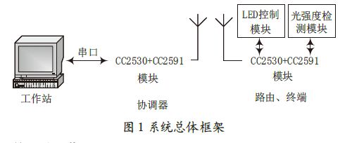 基于ZigBee的室內(nèi)智能照明系統(tǒng)設(shè)計(jì)