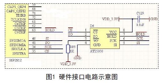 基于SM320F2812 SPI總線的擴(kuò)展EEPROM設(shè)計(jì)