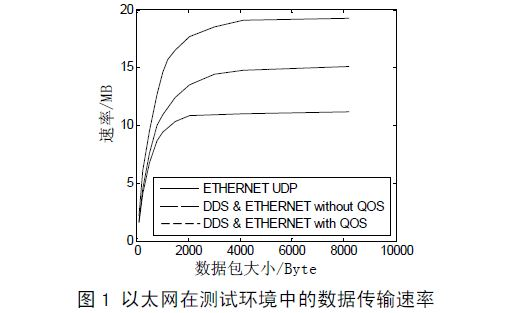 基于DDS 的傳輸插件的性能比較和分析