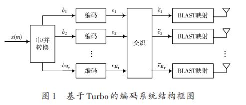 基于Turbo 碼的MIMO-OFDM檢測系統(tǒng)的研究與設(shè)計