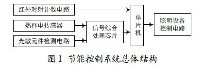 基于單片機(jī)的智能照明控制系統(tǒng)的設(shè)計(jì)