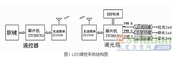 基于TI高度集成無(wú)線Soc的智能照明系統(tǒng)方案