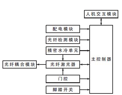 基于STM32的2μm高功率激光醫(yī)療儀控制器