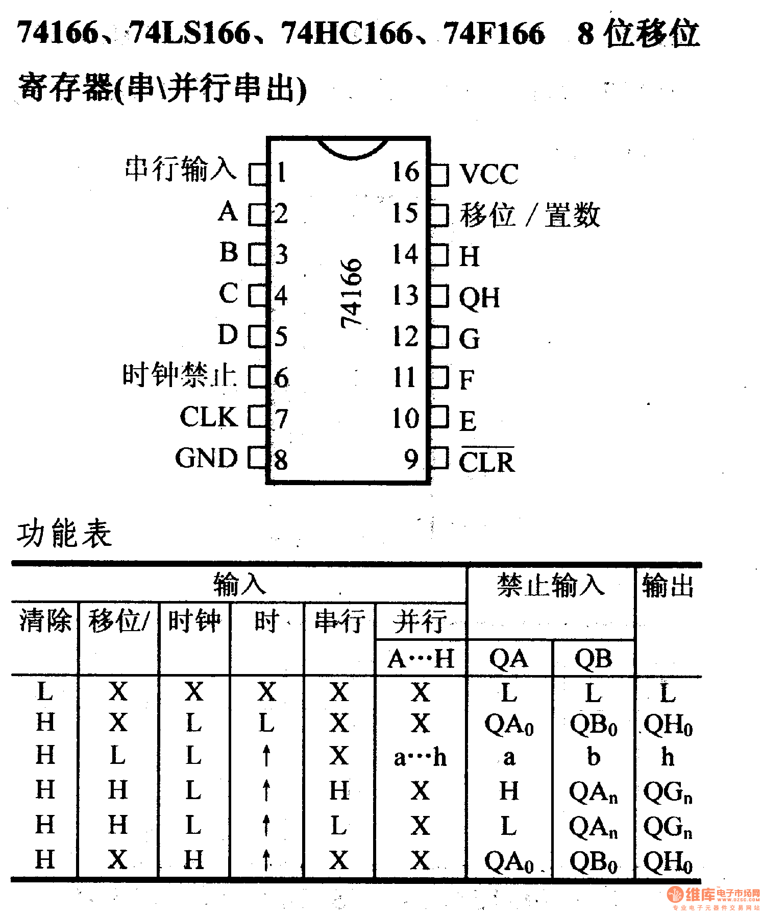 74系列數(shù)字電路74166.74LS166等8位移位寄存器(串/并行串出)