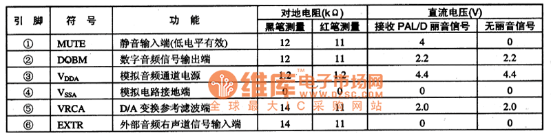 5M72832P集成電路的引腳功能及在康佳T3888N型大屏幕彩電上實(shí)測(cè)的數(shù)據(jù)
