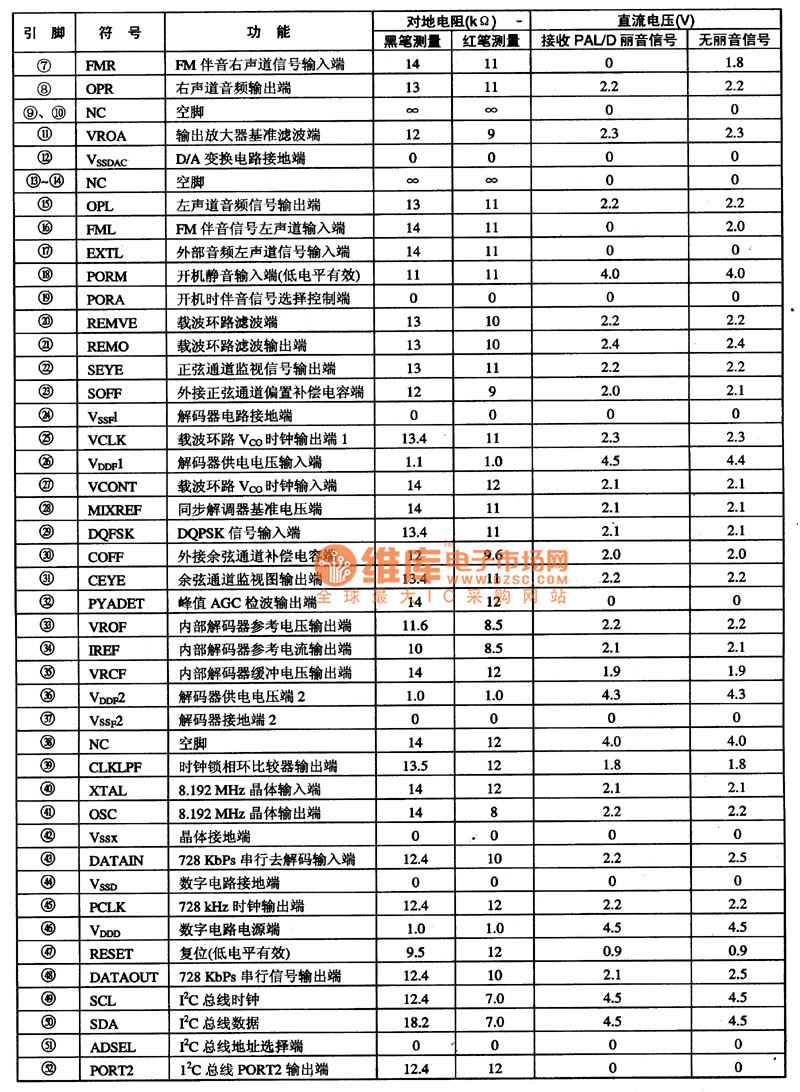 5M72832P集成電路的引腳功能及在康佳T3888N型大屏幕彩電上實(shí)測(cè)的數(shù)據(jù)